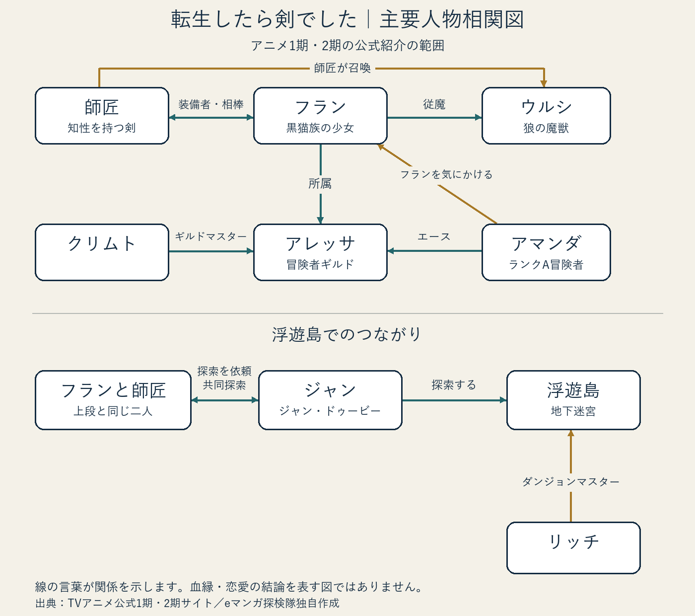 師匠とフランの相棒関係、アレッサ冒険者ギルド、ウルシの召喚と従魔、ジャンと浮遊島のつながりを示す相関図